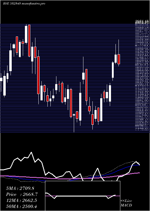  weekly chart TvsMotor