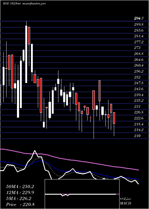  Daily chart SoftsolI