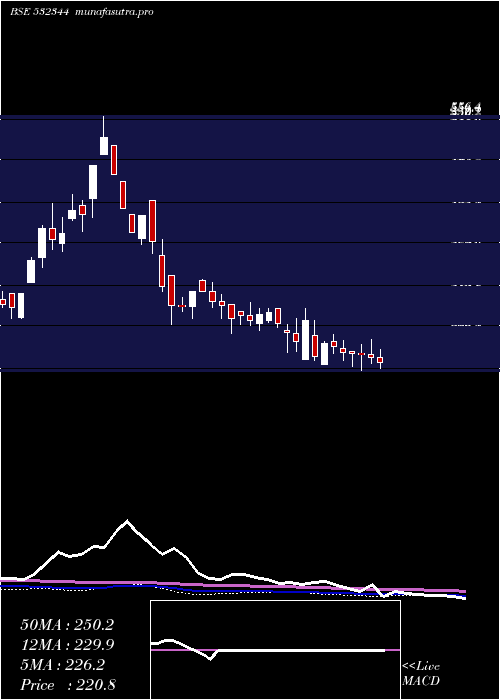  weekly chart SoftsolI