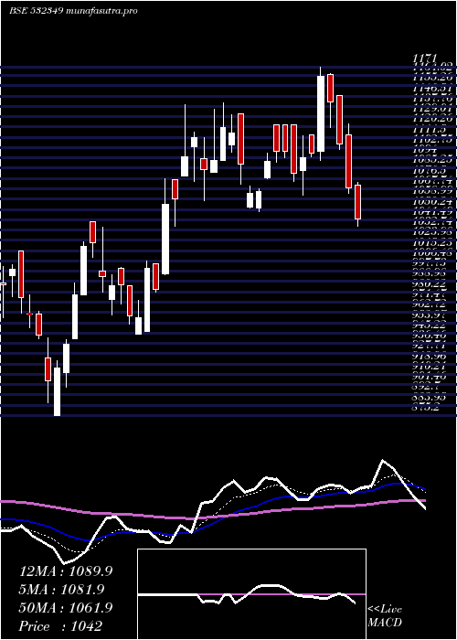  Daily chart TransportCo