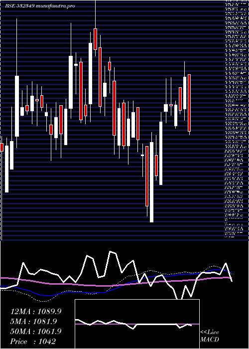  weekly chart TransportCo
