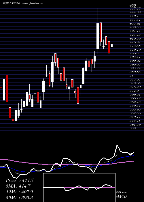 Daily chart TriveniEngg