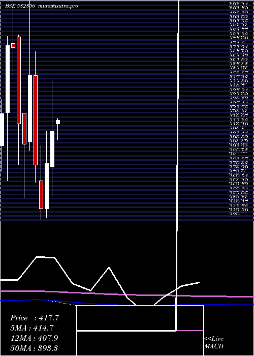 monthly chart TriveniEngg