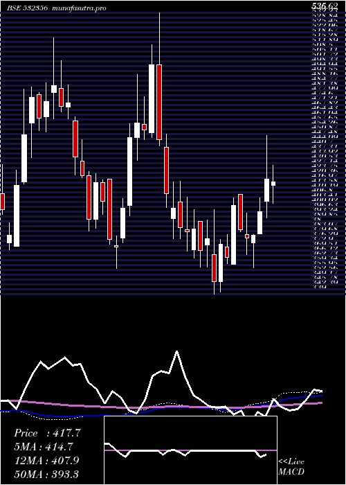 weekly chart TriveniEngg