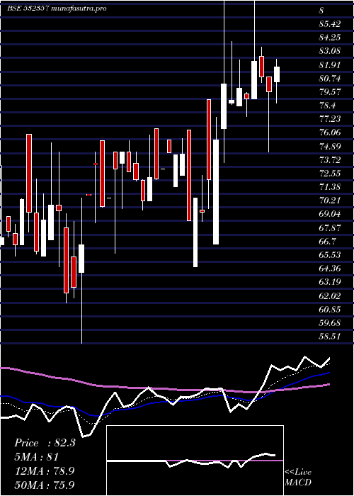Daily chart MuktaArts