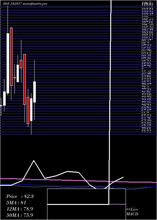monthly chart MuktaArts