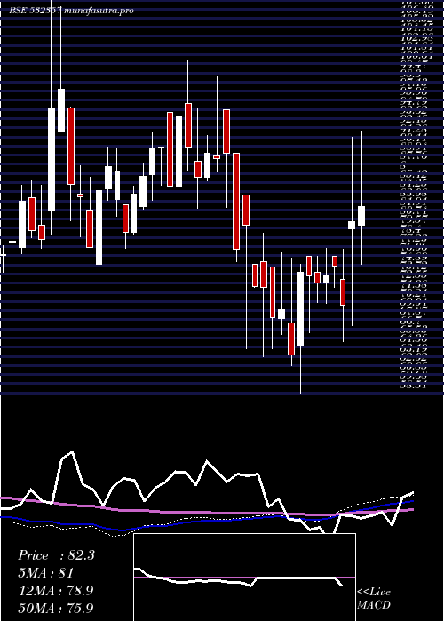 weekly chart MuktaArts