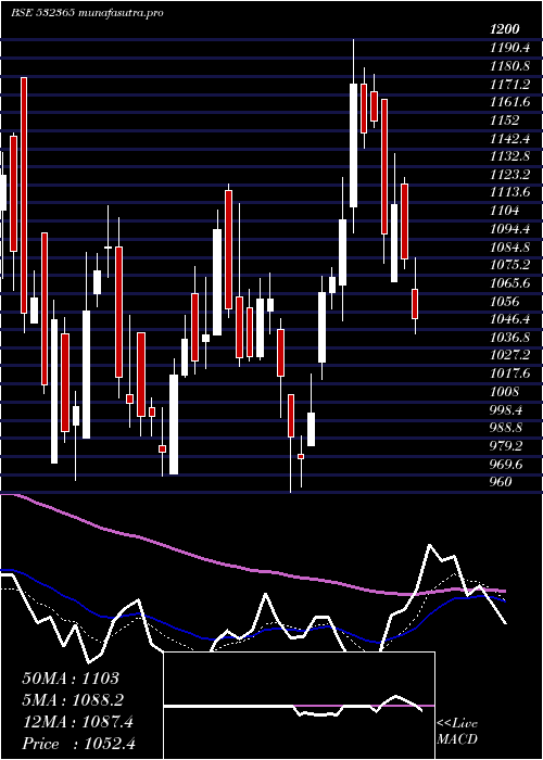 Daily chart DynaconsSys