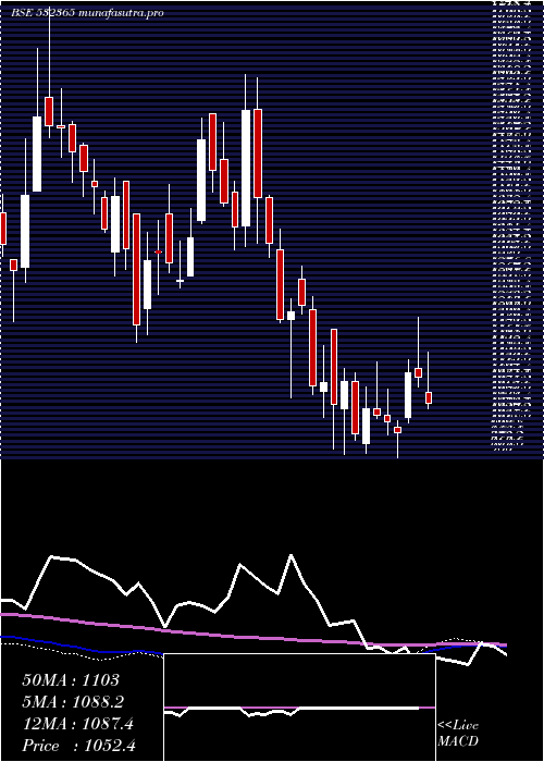 weekly chart DynaconsSys