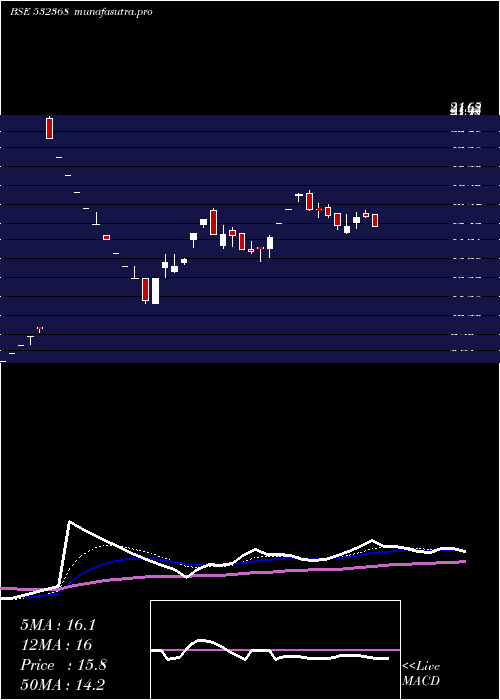Daily chart Bcg