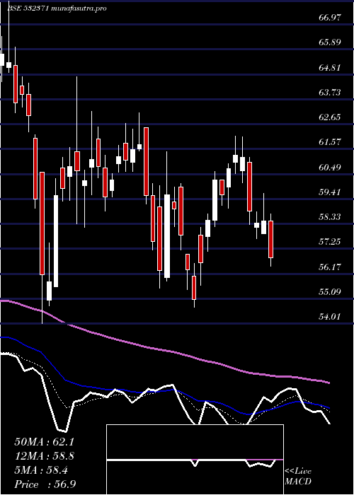  Daily chart TataTeleser
