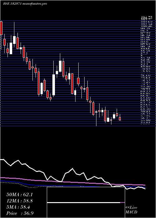  weekly chart TataTeleser