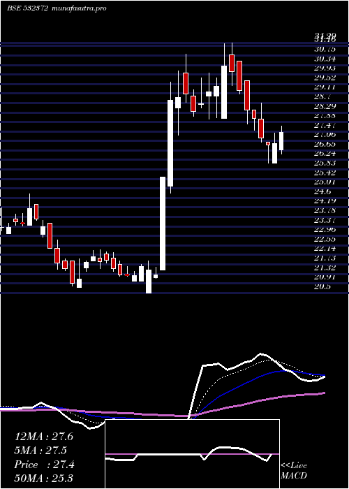  Daily chart Virinchi
