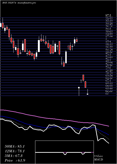  Daily chart SterTech