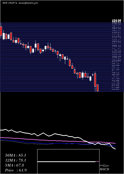  weekly chart SterTech