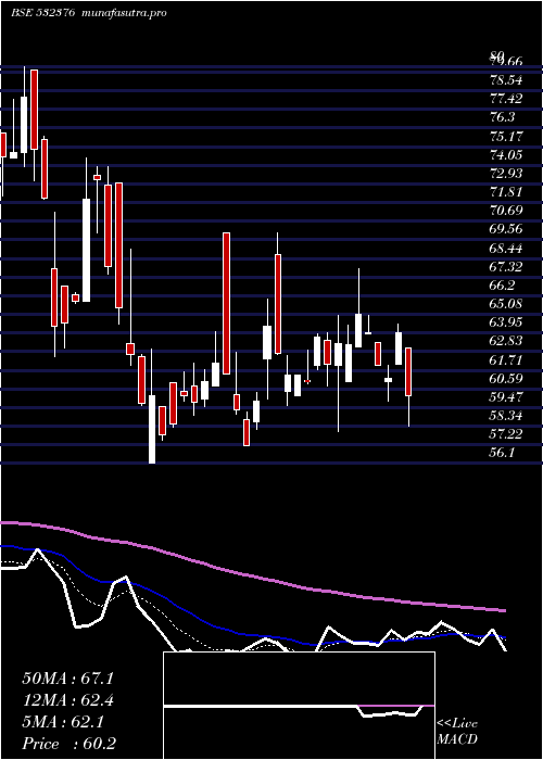  Daily chart MroTek