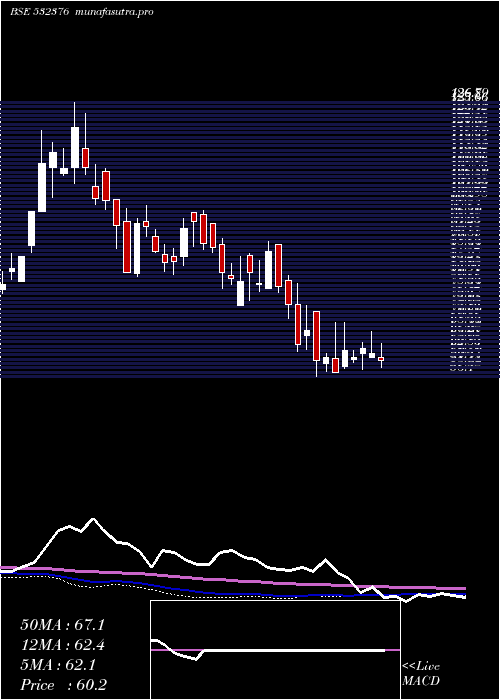  weekly chart MroTek