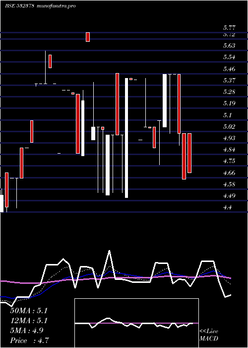 Daily chart UniversalA