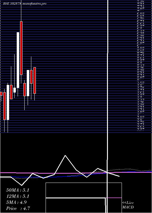 monthly chart UniversalA