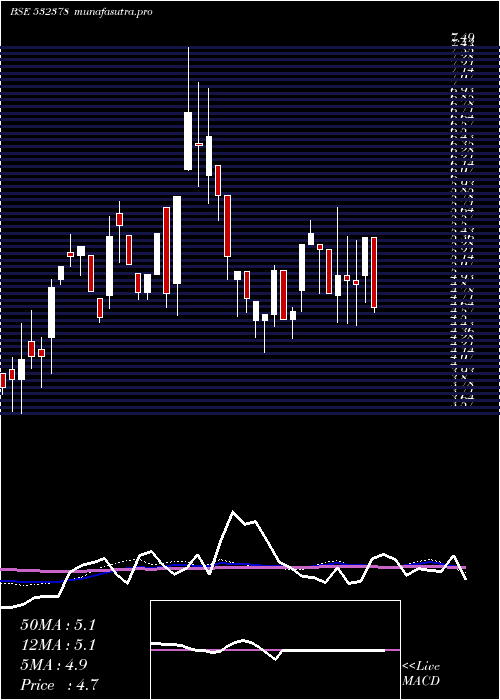 weekly chart UniversalA