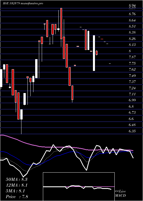 Daily chart Firstobj