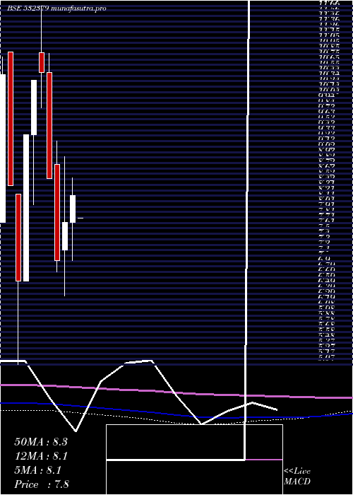 monthly chart Firstobj