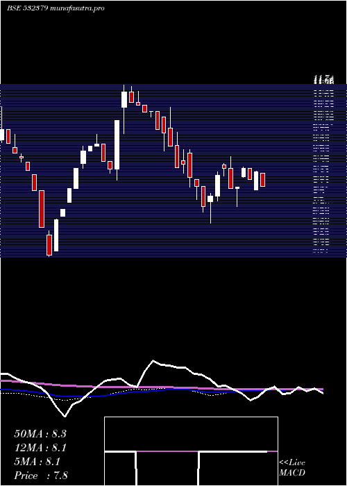weekly chart Firstobj