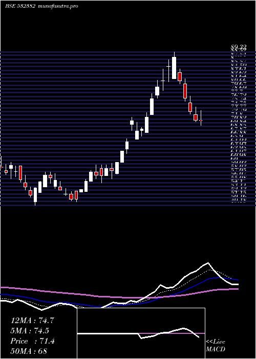  Daily chart BalajiTele