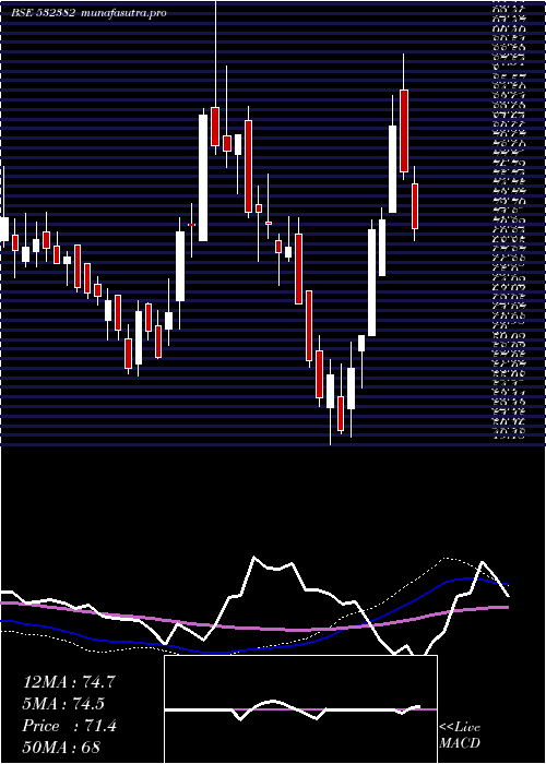 weekly chart BalajiTele