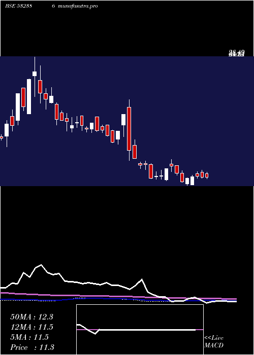  weekly chart CalifornSof