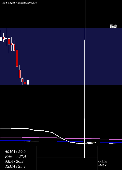 monthly chart PritishnCom