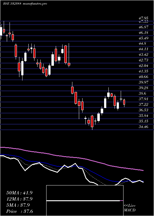  Daily chart IndianOver
