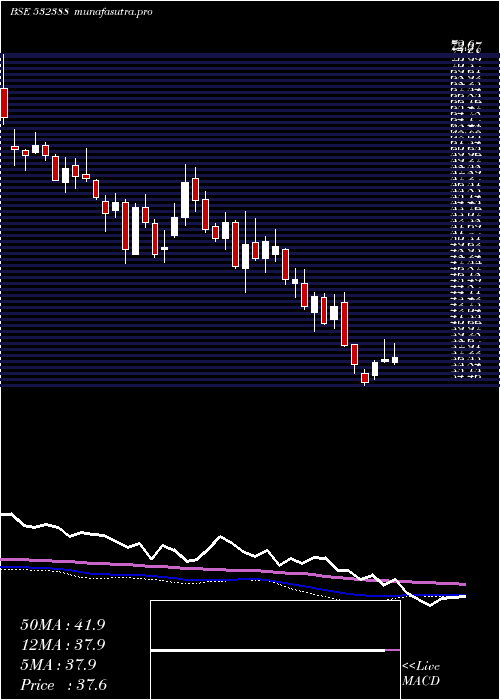  weekly chart IndianOver