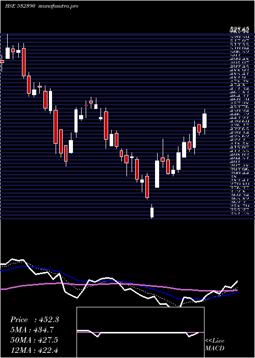Daily chart TajGvk