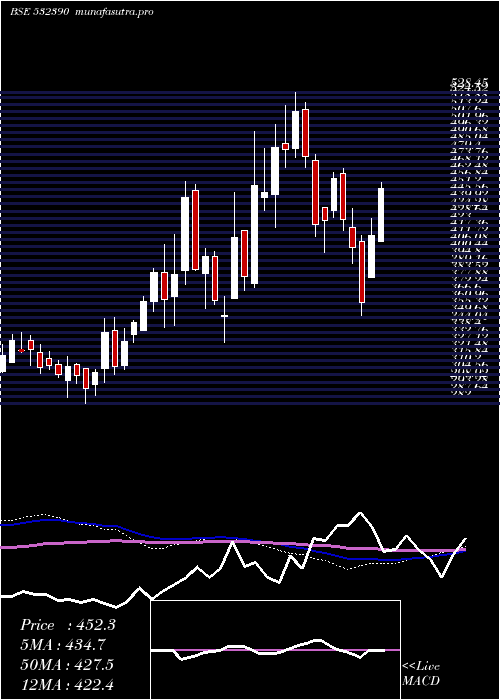 weekly chart TajGvk