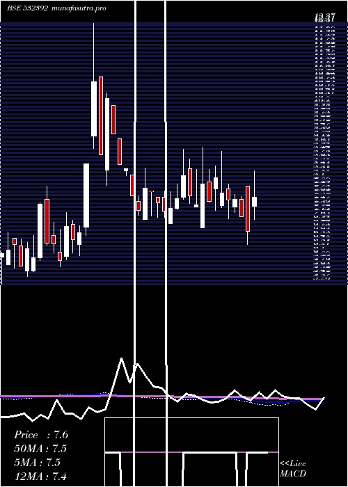  weekly chart CreativeEye