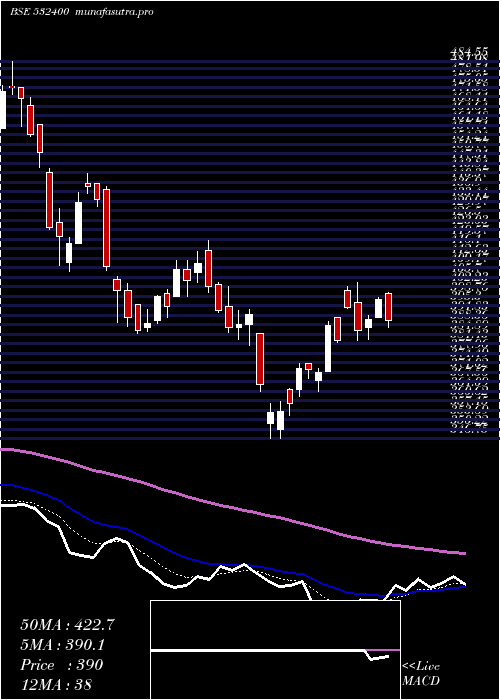 Daily chart Bsoft