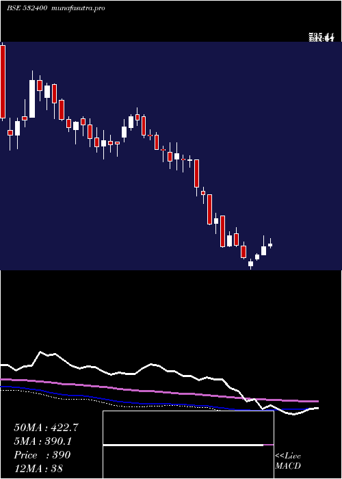 weekly chart Bsoft