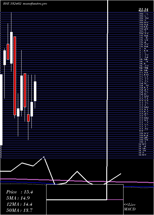 monthly chart Usgtech
