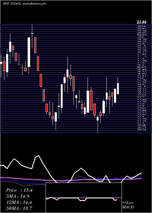 weekly chart Usgtech