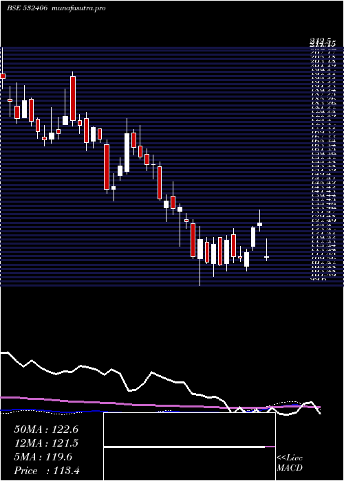  weekly chart Avantel