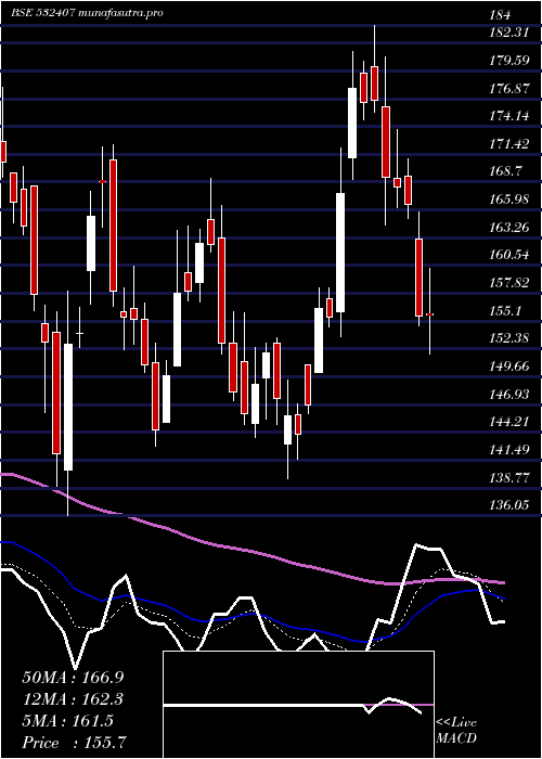 Daily chart Moschip