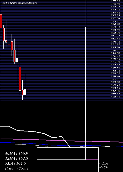 monthly chart Moschip