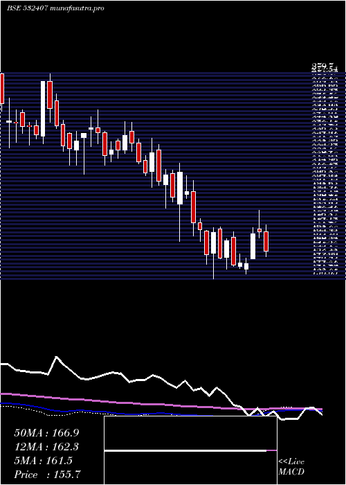 weekly chart Moschip
