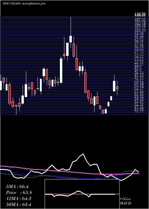 weekly chart Megasoft