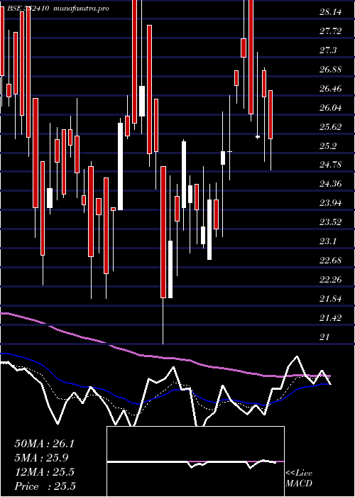 Daily chart TranscorpIn