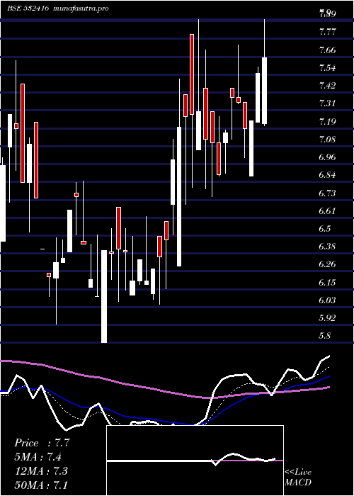 Daily chart MidDay