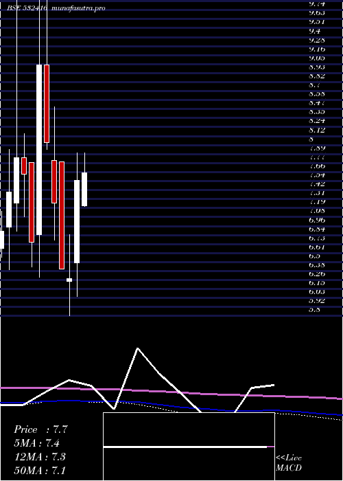 monthly chart MidDay