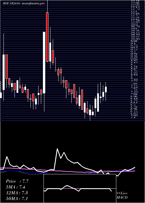 weekly chart MidDay
