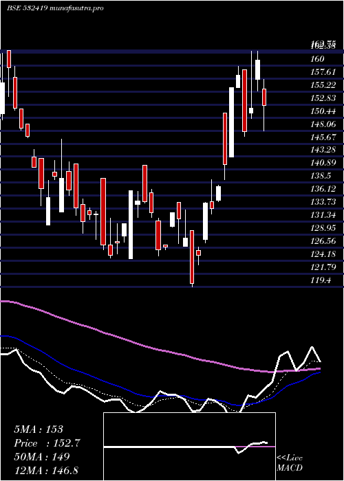  Daily chart Smartlink